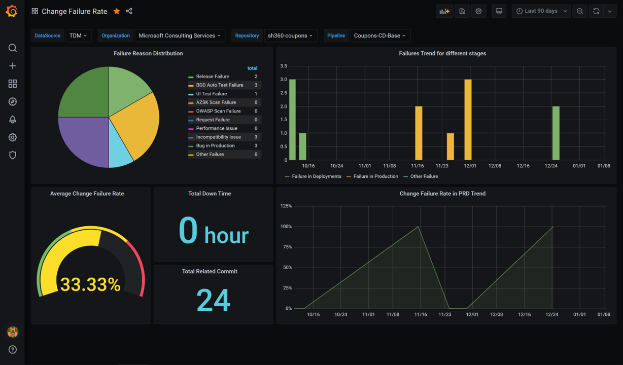 Module 2: GitHub KPI Dashboard Walkthrough | DevOps Dojo