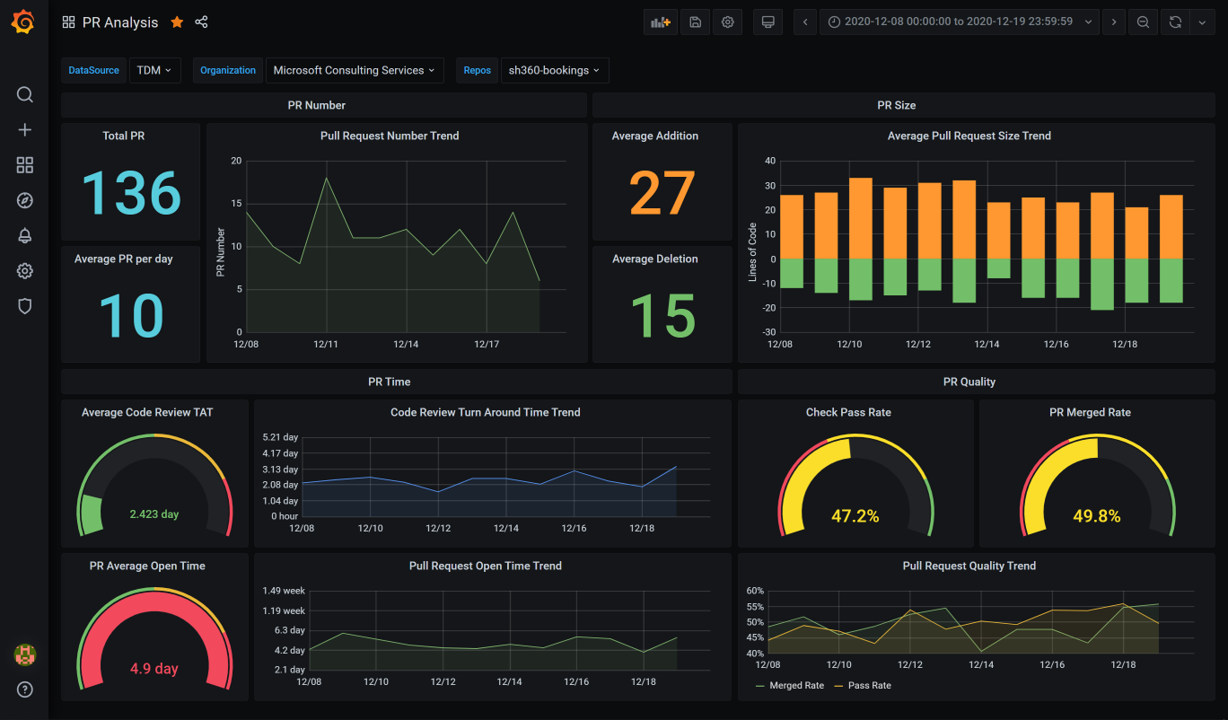 Module 2: GitHub KPI Dashboard Walkthrough | DevOps Dojo